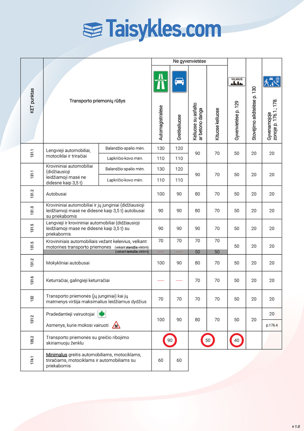 Leistinas vaziavimo greitis, greičių lentelė